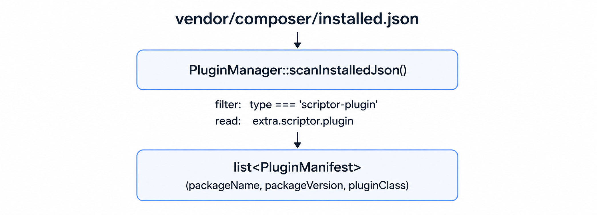 Plugin boot